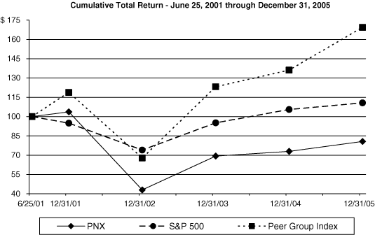 (PERFORMANCE GRAPH)